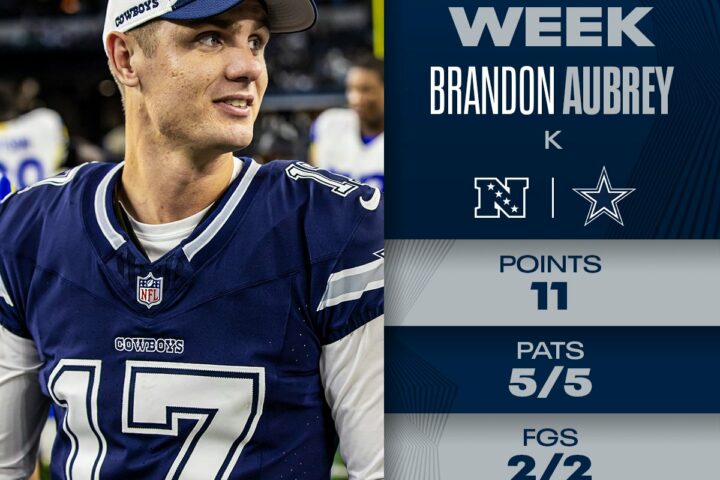 Brandon Aubrey named October NFC Special Teams Player of Month